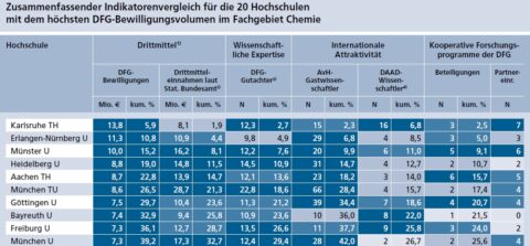 DFG Ranking 2009 (Bild: DFG)