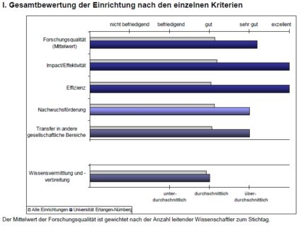 Zum Artikel "2008: Wissenschaftsrat vergibt Bestnoten für Erlanger Chemie"