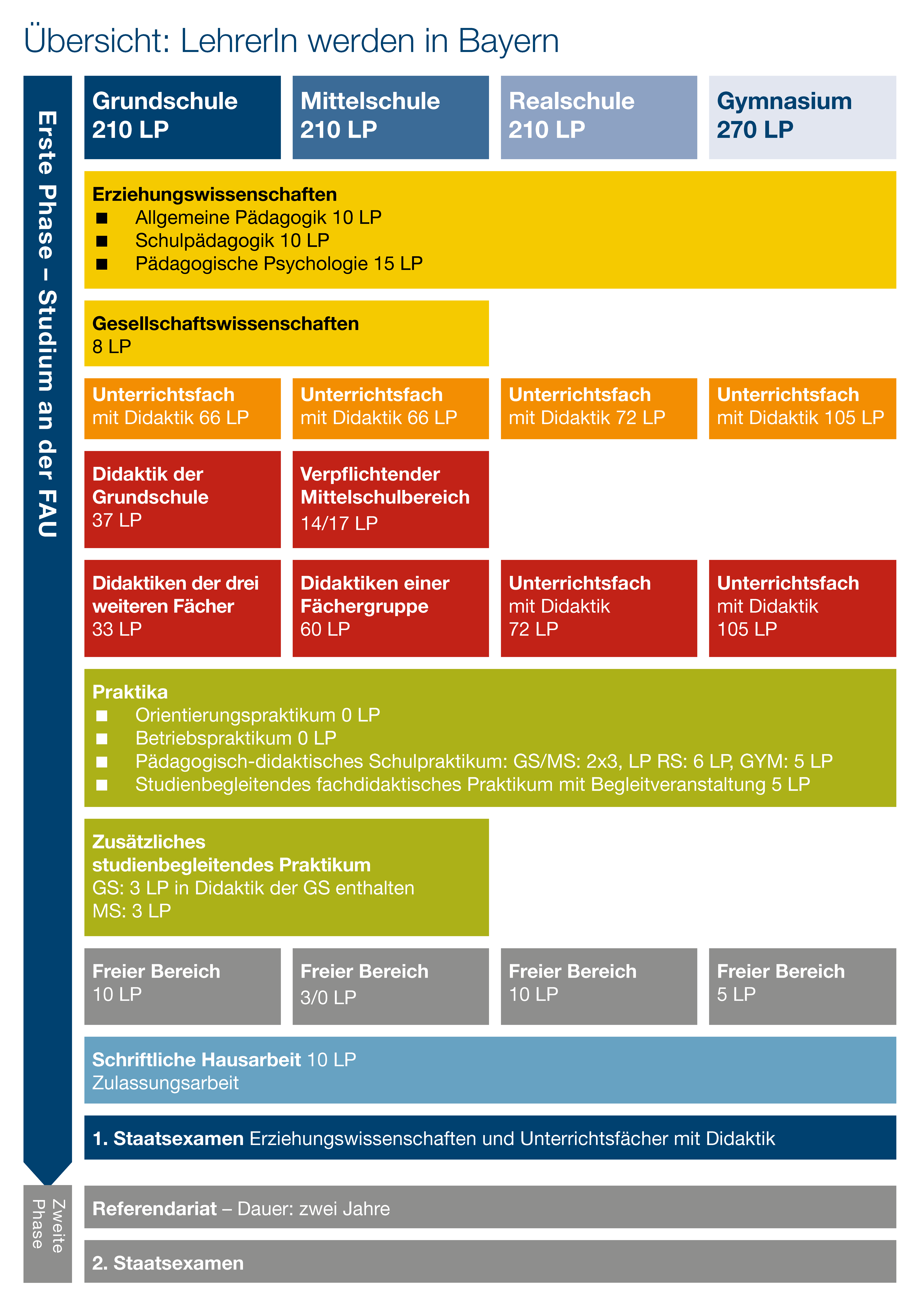 Schematische Übersicht über das Lehramtsstudium in Bayern für die verschiedenen Schularten (Quelle: ZfL/FAU)
