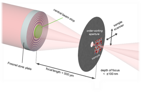 Die Grafik zeigt den Versuchsaufbau mit Fresnel-Zonenplatten.