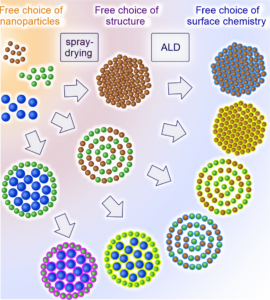 Durch die freie Wahl der verwendeten Nanobausteine, aus denen die Suprapartikel in frei wählbarerer Struktur hergestellt werden, können bereits eine Vielzahl an Materialien hergestellt werden. Zusätzlich ermöglicht ALD für nahezu alle eingesetzte Materialien, die Oberflächen aller Nanopartikel beliebig zu funktionalisieren. (This work is licensed under a Creative Commons Attribution 4.0 International License (CC BY 4.0, http://creativecommons.org/licenses/by/4.0).)