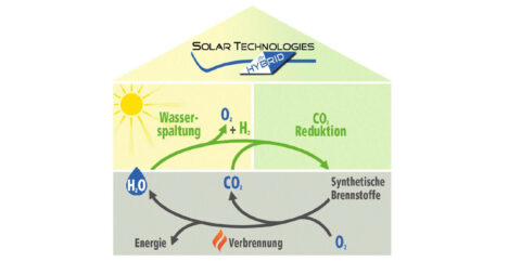 Wie kann Solarenergie in Elektrizität umgewandelt werden? Fragen wie diesen stellt sich das Team von SolTech.